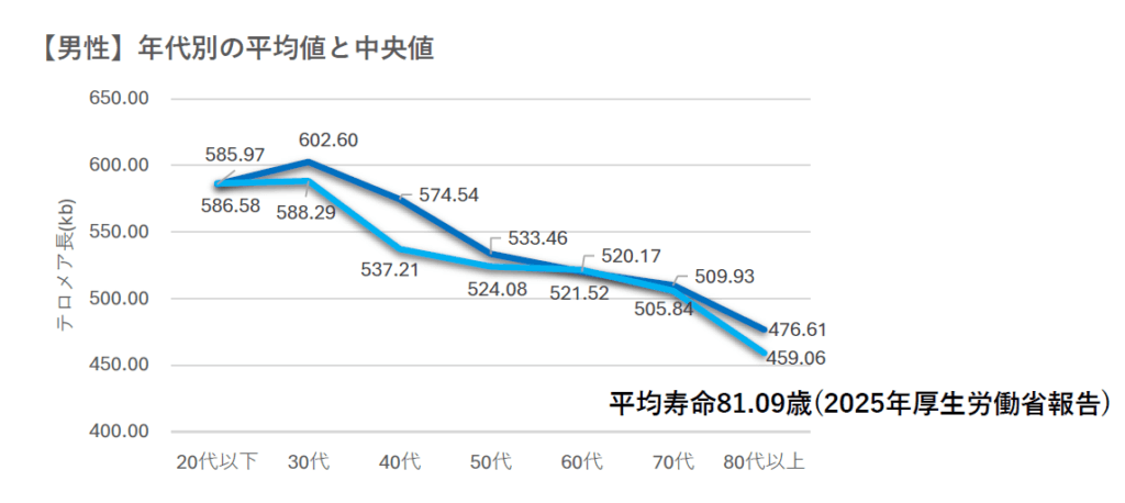 テロメア年齢別の平均値と中央値